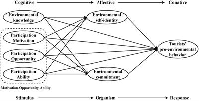 Influencing factors and mechanism of tourists’ pro-environmental behavior – Empirical analysis of the CAC-MOA integration model